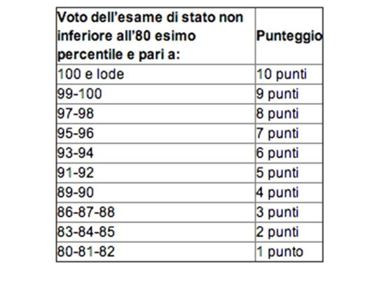 Bonus maturità